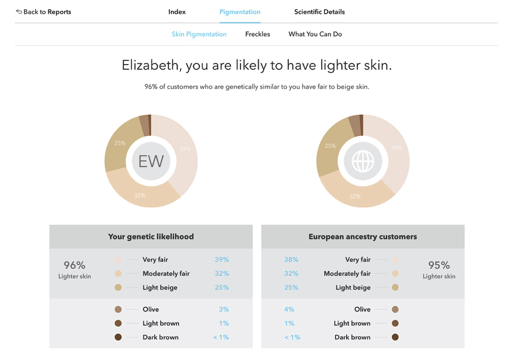 Graphs of the likelihood based on genetics that Elizabeth will have light skin.